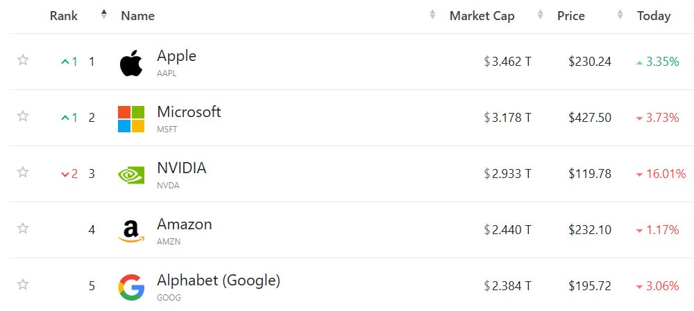 #Apple maakt een prima beurt op een rood Wall Street en steekt het toegetakelde #NVIDIA weer voorbij als grootste bedrijf ter wereld. 

$AAPL $NVDA $MSFT