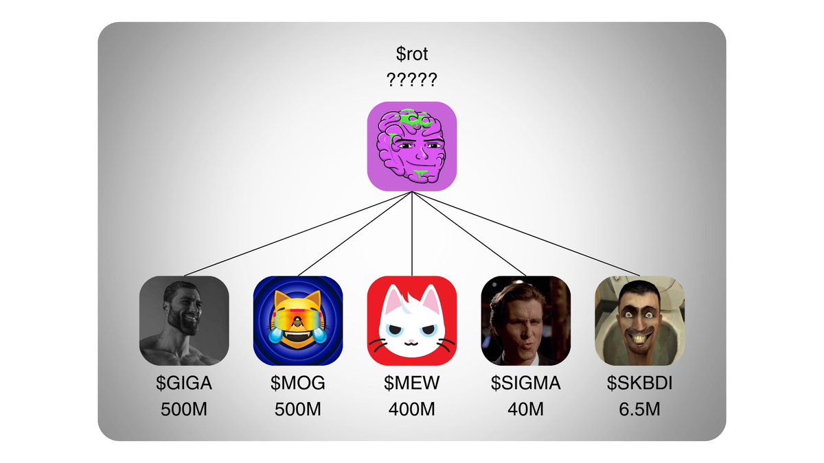The culture coin thesis is undeniably real. (real)

Something is wrong though.. $GIGA, $MOG, $MEW, $SIGMA, $SKBDI, and many other quality culture/meme coins originate in Brainrot culture, yet somehow 🧠 $rot (despite solid gains and relative stability since its inception last