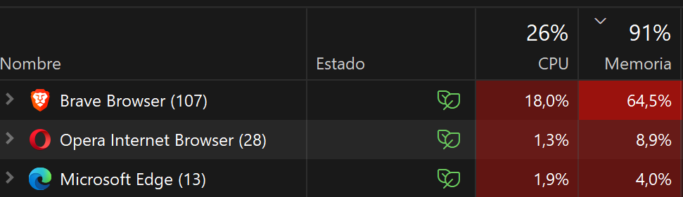 Si trabajas con varios perfiles porque en tu ordenador farmean cryptos como tú todos tus familiares, incluidos primos, tíos, incluso algún amigo que no tenga pc y necesite el tuyo para farmear airdrops, y tu RAM o tu CPU estén a punto de explotar, esto te va a gustar...