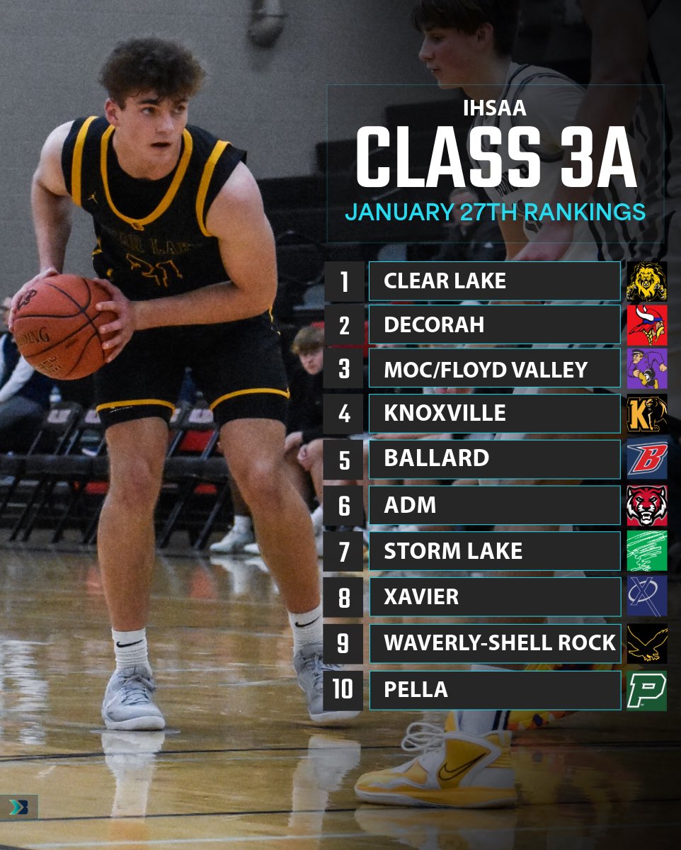 🚨𝗖𝗟𝗔𝗦𝗦 𝟯𝗔 𝗕𝗢𝗬𝗦 🏀 𝗥𝗔𝗡𝗞𝗜𝗡𝗚𝗦🚨

A new number two #1 emerges! <a href="/BasketballCLHS/">Clear Lake Basketball</a> takes the spot in this edition 🔥

#iahsbkb Hannah Millard