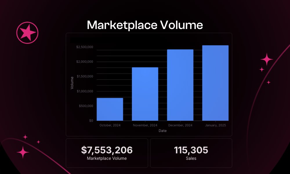 StargazeZone's tweet image. Last 4 months on Stargaze:

- $7,553,206 Marketplace Volume
- 115,305 sales
- November, December, January with over $1.5M volume each

#StargazeTrends