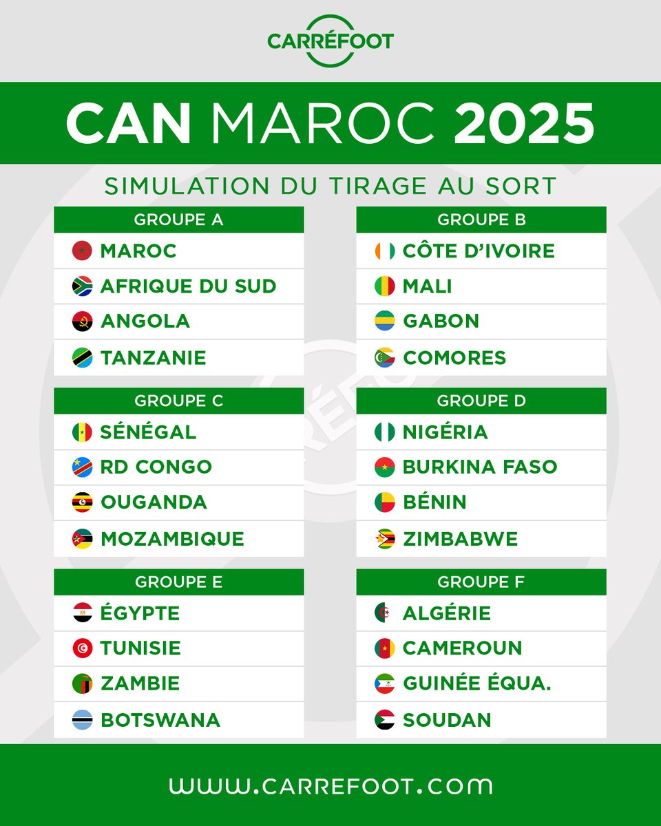 Carre_foot's tweet image. CAN MAROC 2025 : Et si les groupes ressemblaient à ça ?

Le tirage au sort final de la CAN 2025 débutera dans quelques minutes à Rabat, Maroc. Selon notre simulateur, voici une possible répartition des 24 nations qualifiées.

#canmaroc2025 #tirageausort #simulateur #phasedegroupe