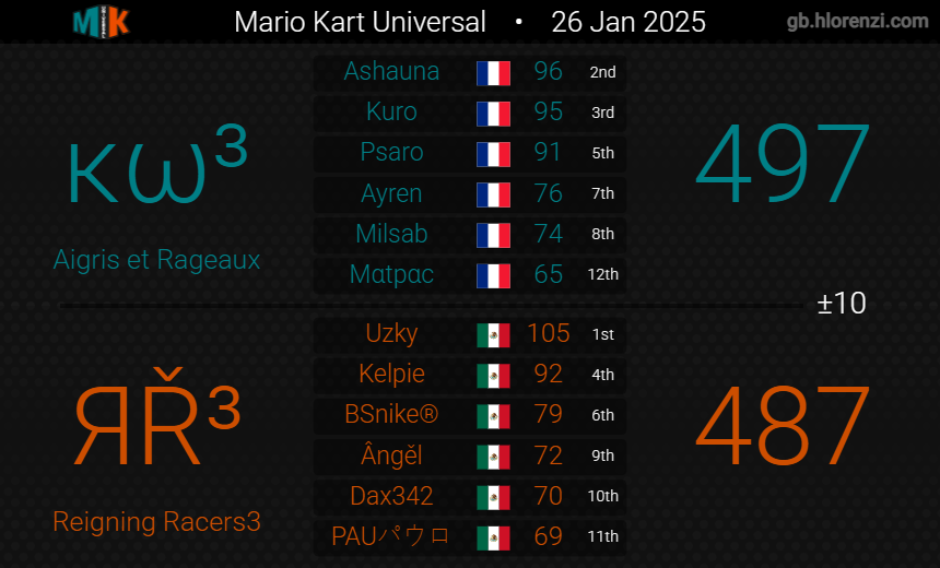 Reigning Racers tweet media