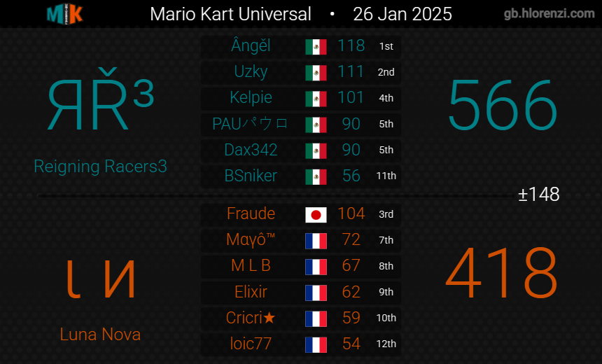Reigning Racers tweet media