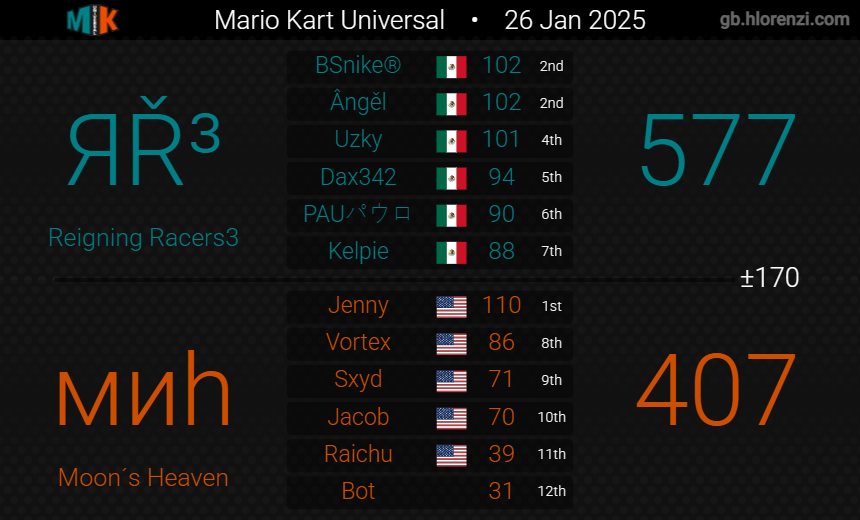 Reigning Racers tweet media