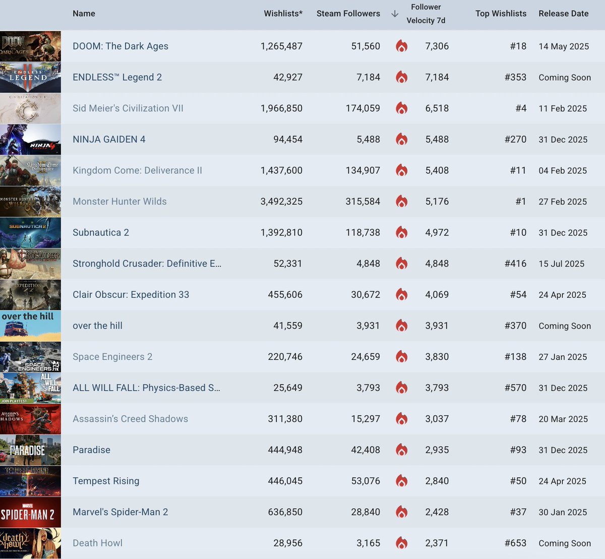 .@GameDiscoverCo's 'trending' unreleased Steam game countdown for this week is headed by Doom: The Dark Ages, with Endless Legend 2 and Over The Hill as new entries. More analysis on LinkedIn: linkedin.com/posts/simoncar…