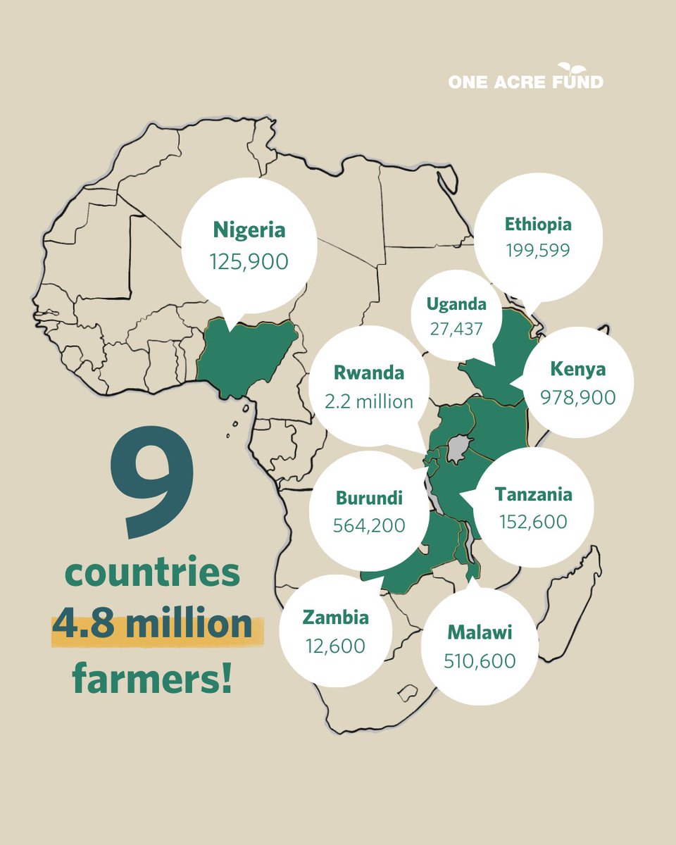 OneAcreFund's tweet image. Our headquarters are in rural areas, with 94% of our staff living in the communities we serve—ensuring we stay close to their specific needs.🌱

These are more than customer bases—they’re our homes.🏡

Discover how we’re building brighter futures together: oneacrefund.org/what-we-do/cou…