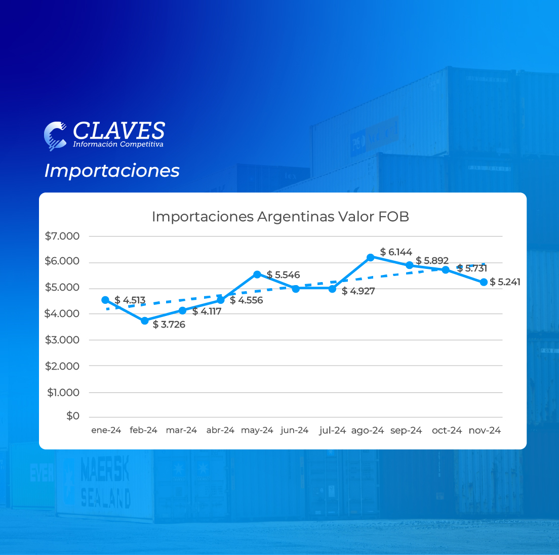 📊 Importaciones Argentina 2024: crecieron 16.13%, pero los últimos meses mostraron una desaceleración por estacionalidad, sobrestock y menor consumo.

🔮2025: PBI +4.2%. Importaciones crecerán más que el PBI, con grandes diferencias por sector.

Más info: claves.com.ar/Clipping/landi…
