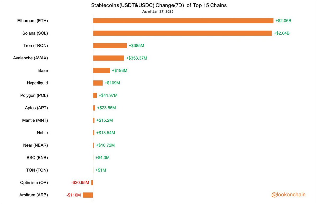 📈NEW: In the past week, both Solana and Ethereum have seen an increase in stablecoins ($USDT &amp; $USDC):

Ethereum ⬆️ $2.06B
Solana ⬆️ $2.04B

More money is entering the game and preparing to make moves 👀

Source: Lookonchain