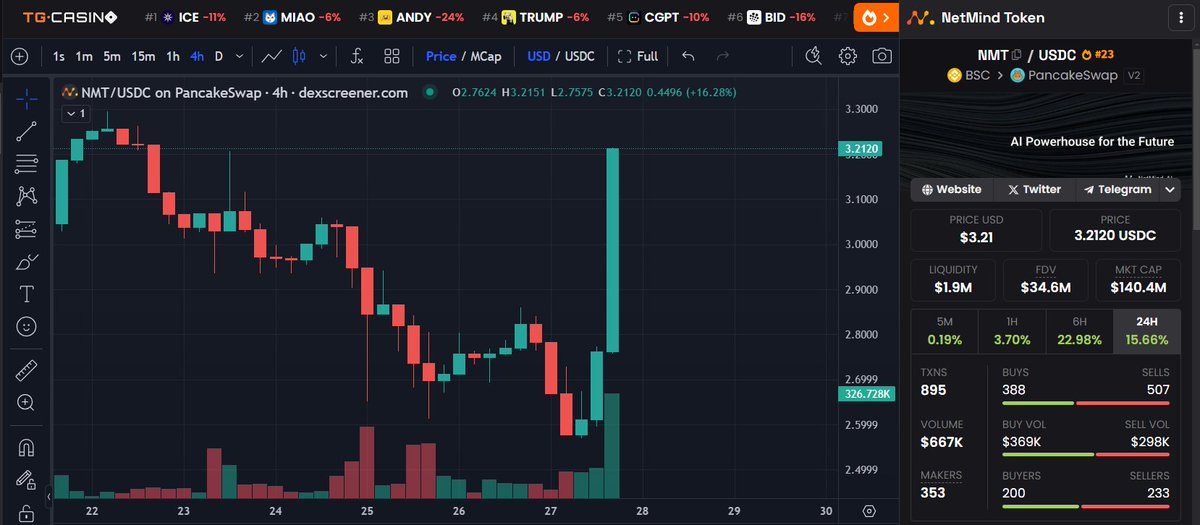 ScreenBooy's tweet photo. 🌐 DeepSeek has been launched.

📉 Market down, all AI tokens falling.
📈 $NMT Netmind up 25%. Why?

Because a week ago they went ahead and already implemented DeepSeek in their models. 

💥 Soon they will launch the bomb they have been working on for a long time.

🤖 AI Agents Society. 
Study it.