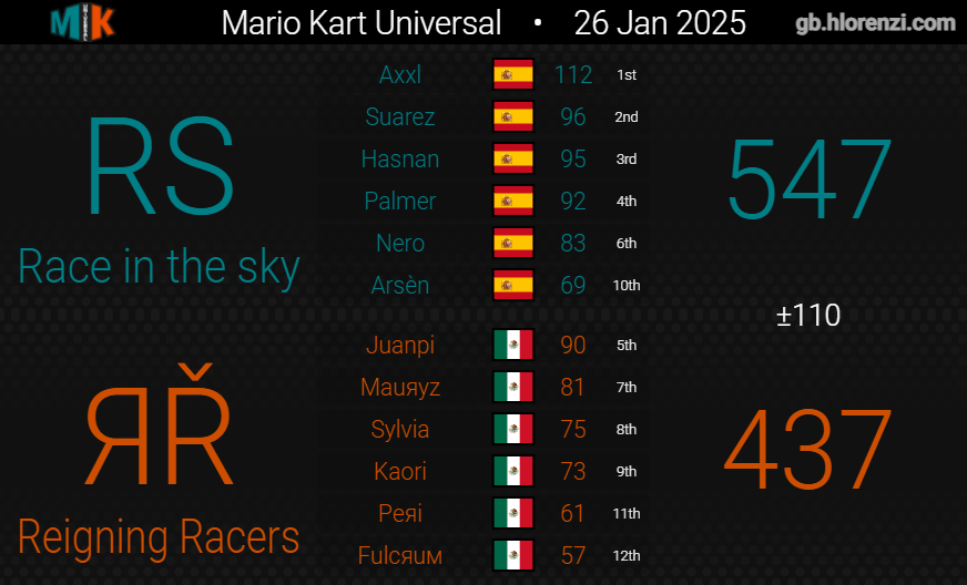 Reigning Racers tweet media