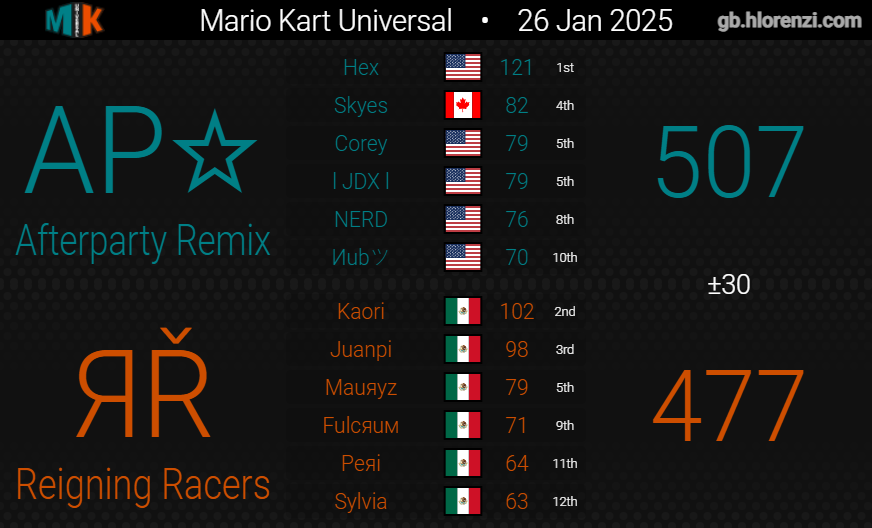 Reigning Racers tweet media