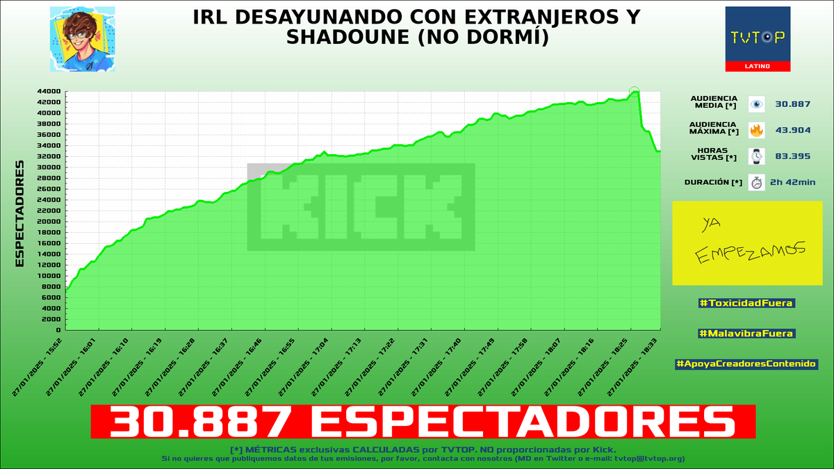 tvtop_es's tweet photo. ¡Emisiones finalizadas! Nuestros datos (media/peak) 🧐 :

🥇 🇵🇪 #ANTONIcraTV 🗣️ > 30.9K/43.9K 
🥈 🇪🇸 #Vegetta777 ♈💜 > 9.3K/12K 
🥉 🇪🇸 #GerardRomero 🙌🏽⚽️ > 5.1K/6.3K 
4⃣ 🇪🇸 Vegetta777 ♈💜 > 3.9K/5.3K 

#JustChatting #backrooms #Sports #BackroomsEscapeTogether https://t.co/LsrttuoWuA