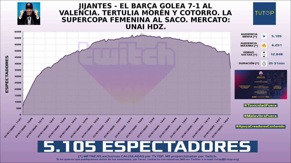 tvtop_es's tweet photo. ¡Emisiones finalizadas! Nuestros datos (media/peak) 🧐 :

🥇 🇵🇪 #ANTONIcraTV 🗣️ > 30.9K/43.9K 
🥈 🇪🇸 #Vegetta777 ♈💜 > 9.3K/12K 
🥉 🇪🇸 #GerardRomero 🙌🏽⚽️ > 5.1K/6.3K 
4⃣ 🇪🇸 Vegetta777 ♈💜 > 3.9K/5.3K 

#JustChatting #backrooms #Sports #BackroomsEscapeTogether https://t.co/LsrttuoWuA