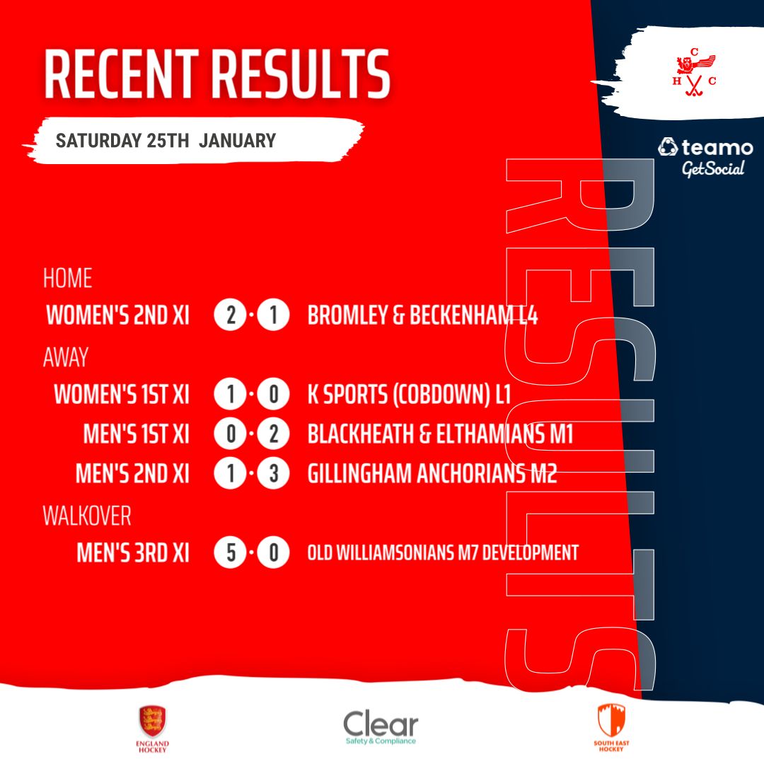 A mixed bag of results from Saturday. Bring on next week ! 

#CliftonvilleHC #Ramsgate #Margate #Broadstairs #Thanet #Sport #HockeyFamily #Hockey