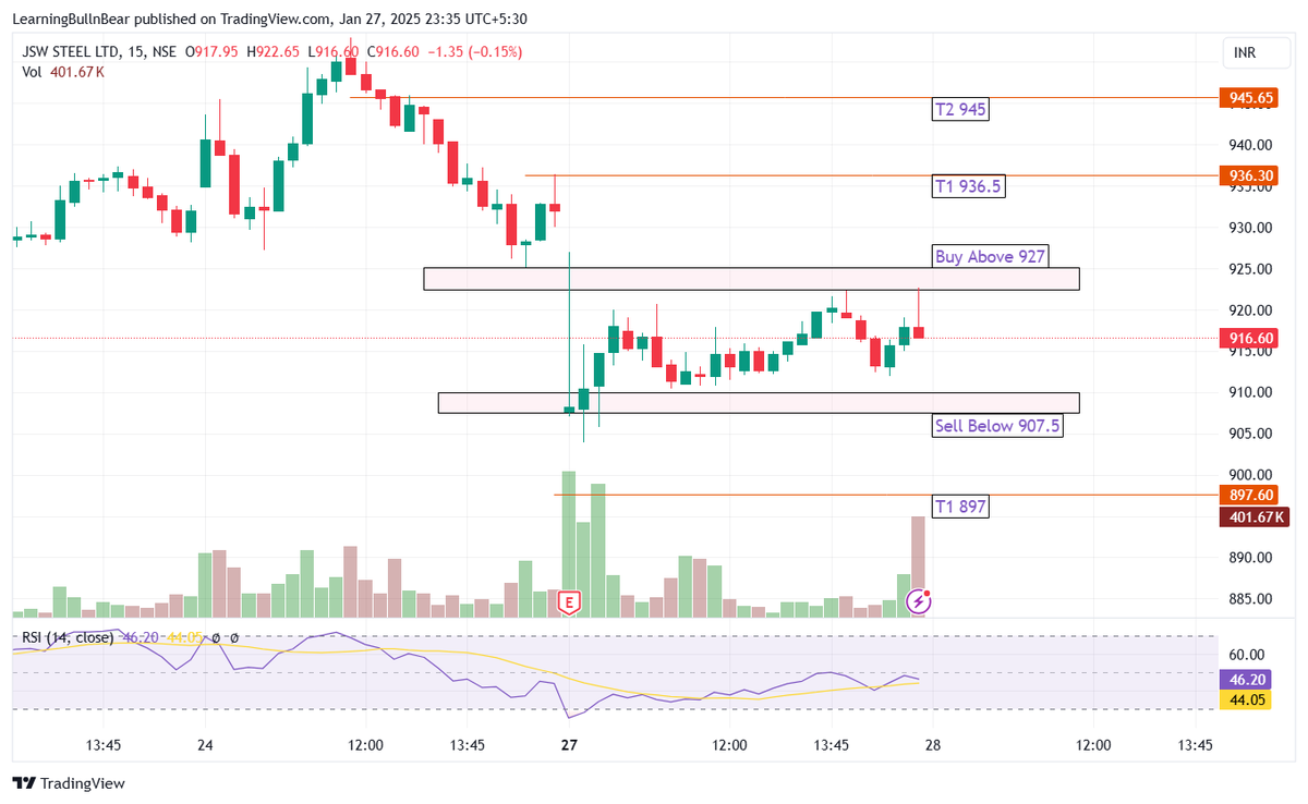 antechtrendz's tweet photo. #SoTD #jswsteel 15mins TF: it showed strength during the day, if it is able to break out frrom today's consolidation zone(927) it can go to 936/45. SL at 920. However the strength can turned into weakness below 910. 
#Nifty50 #Nifty #Metals #StocksToBuy #stockmarketsindia https://t.co/JGGId09eWf