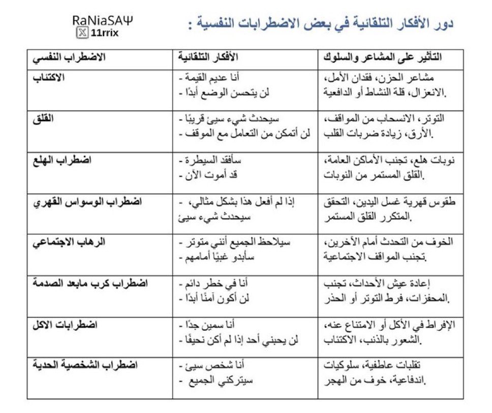 كنت في مجتمع علم النفس البارحة ولفتني هذا الجدول الموضّح لدور بعض الأفكار في التأثير على مشاعر الإنسان، ثمَّ ماذا؟! قد يصل به الأمر إلى -اضطراب- وهو لا يعلم.

مع ذلك، وجدت أني في المرحلة الجامعية كنت أعاني من اضطرابي الهلع والوسواس القهري؛ دون أن أعلم وكانت هذه أفكاري ومشاعري.