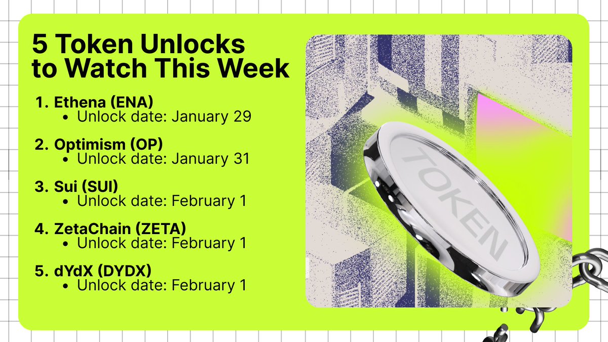 Major Token Unlocks This Week 🔓 Keep an eye on these upcoming token unlocks  that could impact the crypto market: 1. Ethena $ENA: 12.86 million ENA 2.  Optimism $OP: 31.34 million OP
