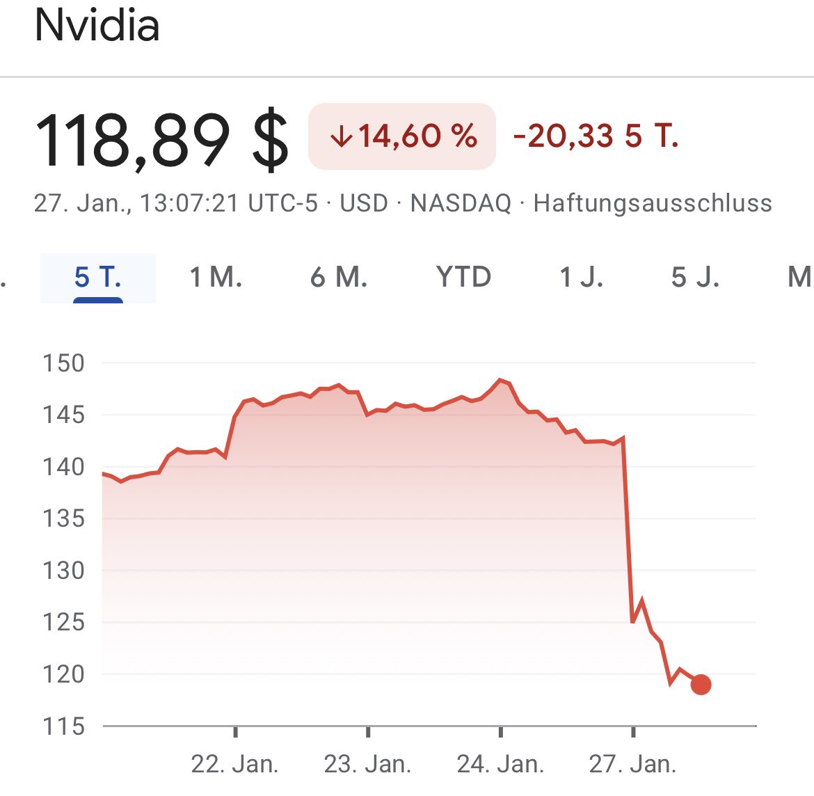 „Das habe ich gewusst, deswegen habe ich schon vor Wochen verkauft.“ 
in 3, 2, 1 … 
#Nvidia