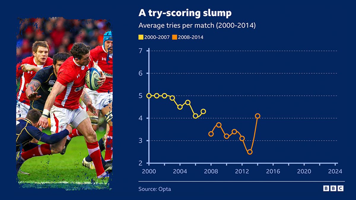 OptaAIStudio's tweet image. Are we in the golden age of #GuinnessM6N? 🏉

Ahead of Friday&apos;s opener, @BBCSport used #Opta data to take an in-depth look at the tournament&apos;s evolution in the 25 years since Italy&apos;s debut.

Read here ➡️ bit.ly/3WzWhfU