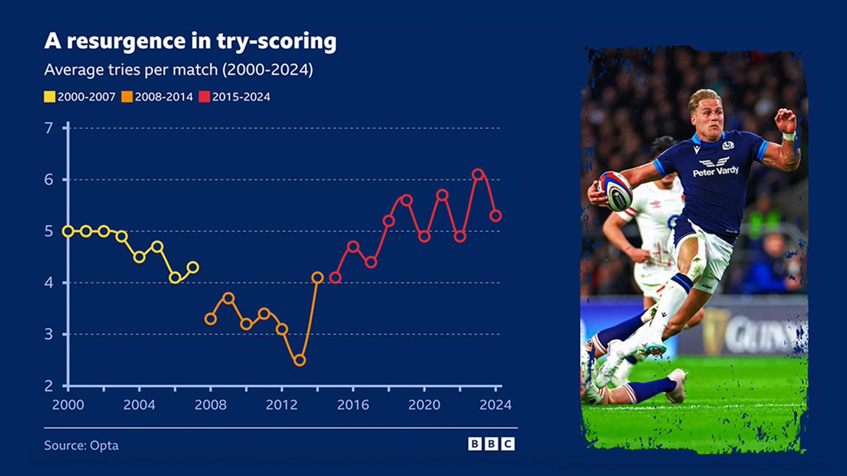 OptaAIStudio's tweet image. Are we in the golden age of #GuinnessM6N? 🏉

Ahead of Friday&apos;s opener, @BBCSport used #Opta data to take an in-depth look at the tournament&apos;s evolution in the 25 years since Italy&apos;s debut.

Read here ➡️ bit.ly/3WzWhfU
