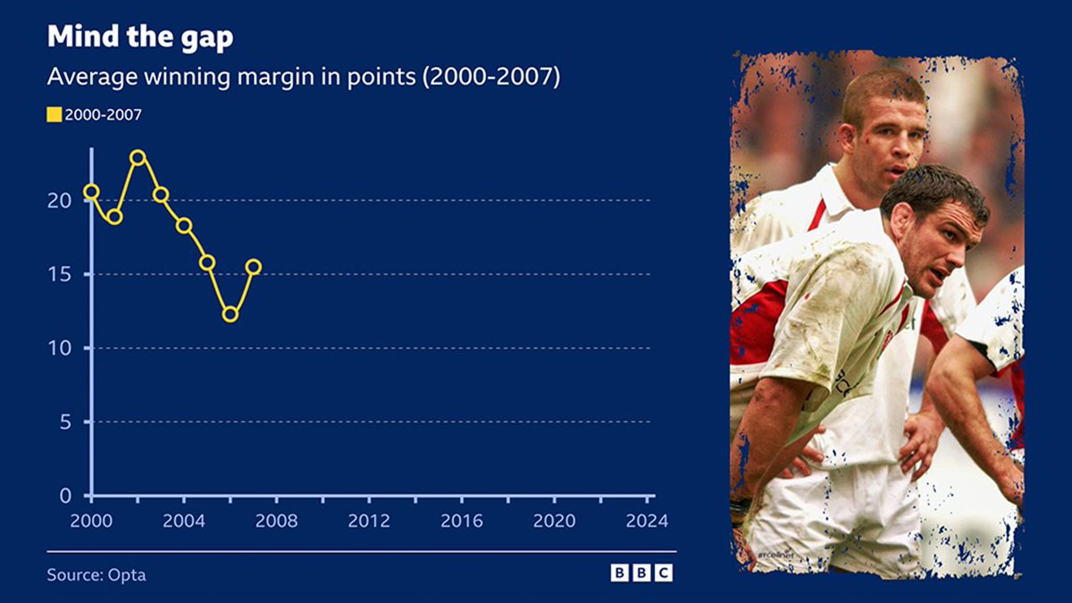 OptaAIStudio's tweet image. Are we in the golden age of #GuinnessM6N? 🏉

Ahead of Friday&apos;s opener, @BBCSport used #Opta data to take an in-depth look at the tournament&apos;s evolution in the 25 years since Italy&apos;s debut.

Read here ➡️ bit.ly/3WzWhfU
