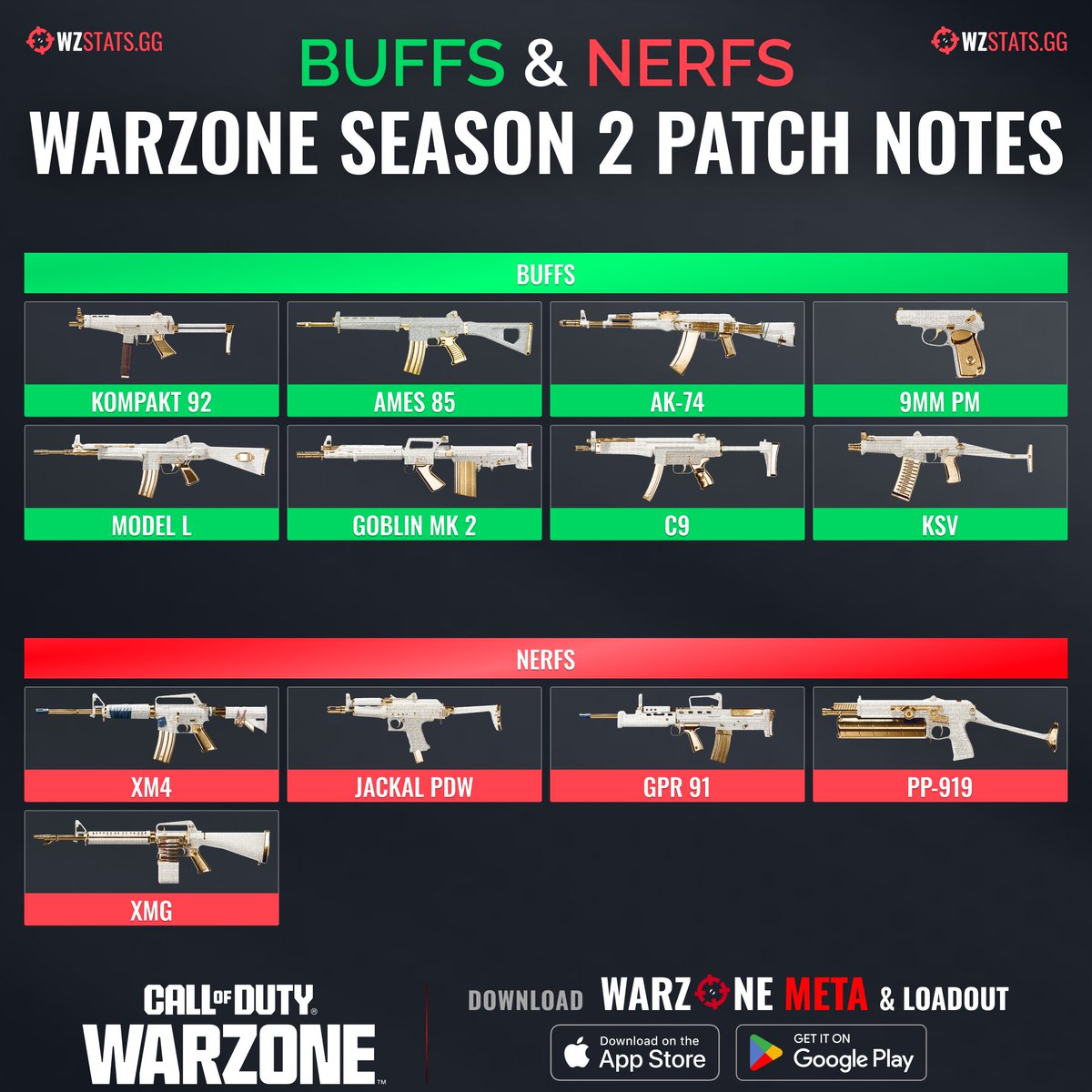 ‼️🚨 BUFFS &amp; NERFS IN WZ SEASON 2 🚨‼️

📝 Here are the weapon balance adjustments for #Warzone Season 2! 👇

BUFFs:
✅ KOMPAKT 92
✅ AMES 85
✅ AK-74
✅ MODEL L
✅ C9
✅ KSV
✅ GOBLIN MK 2
✅ 9mm PM

NERFs:
🔻 XM4
🔻 JACKAL PDW
🔻 GPR91
🔻 PP-919
🔻 XMG

General BUFFS (All