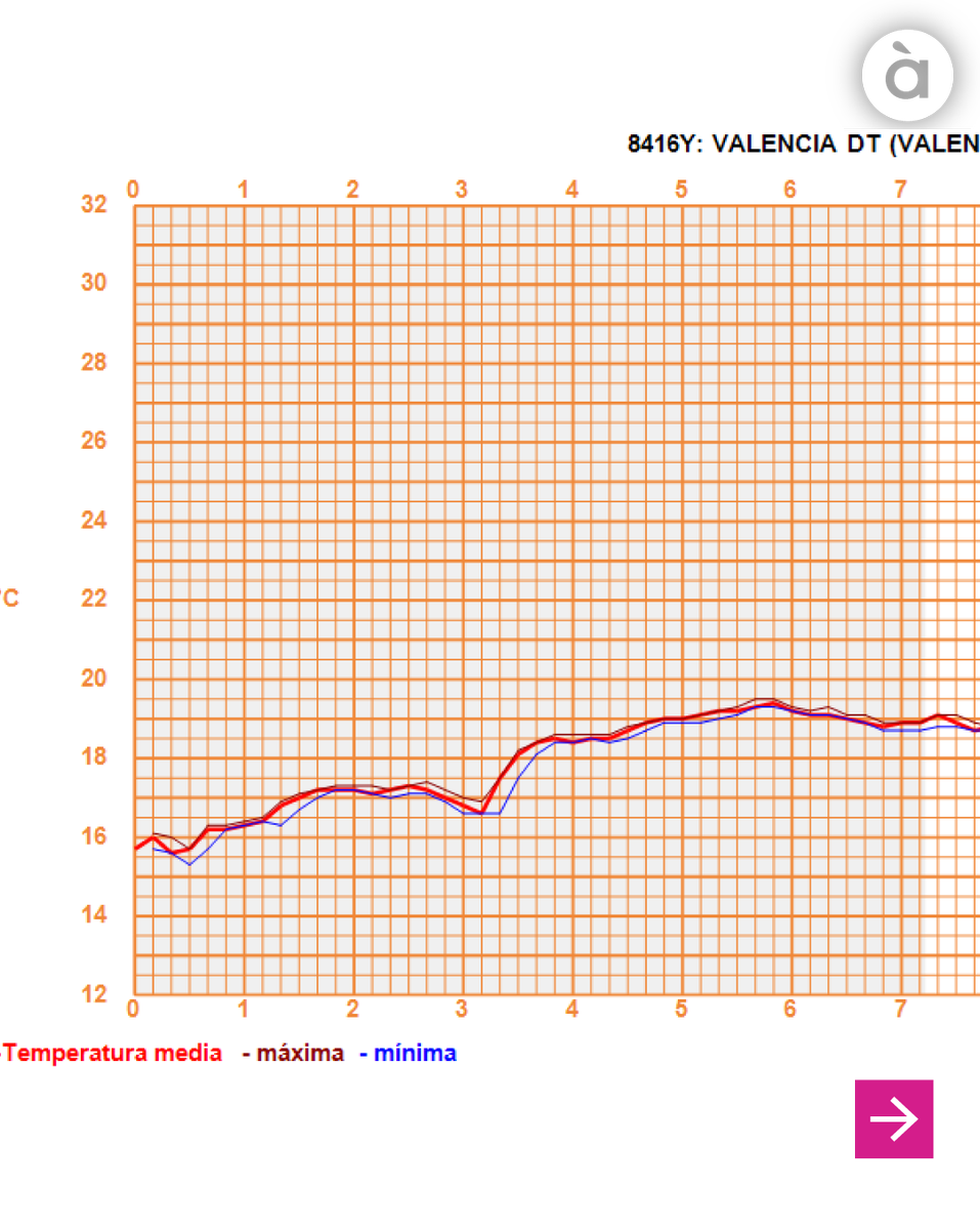 apuntnoticies's tweet photo. 🌡️ 26,9 °C a València, la temperatura més alta en un mes de gener des del 1869, quan es va iniciar la recollida de les dades meteorològiques 

Més informació ⬇️
https://t.co/gIDEWWsfxj https://t.co/SiwSRhQ7Lv