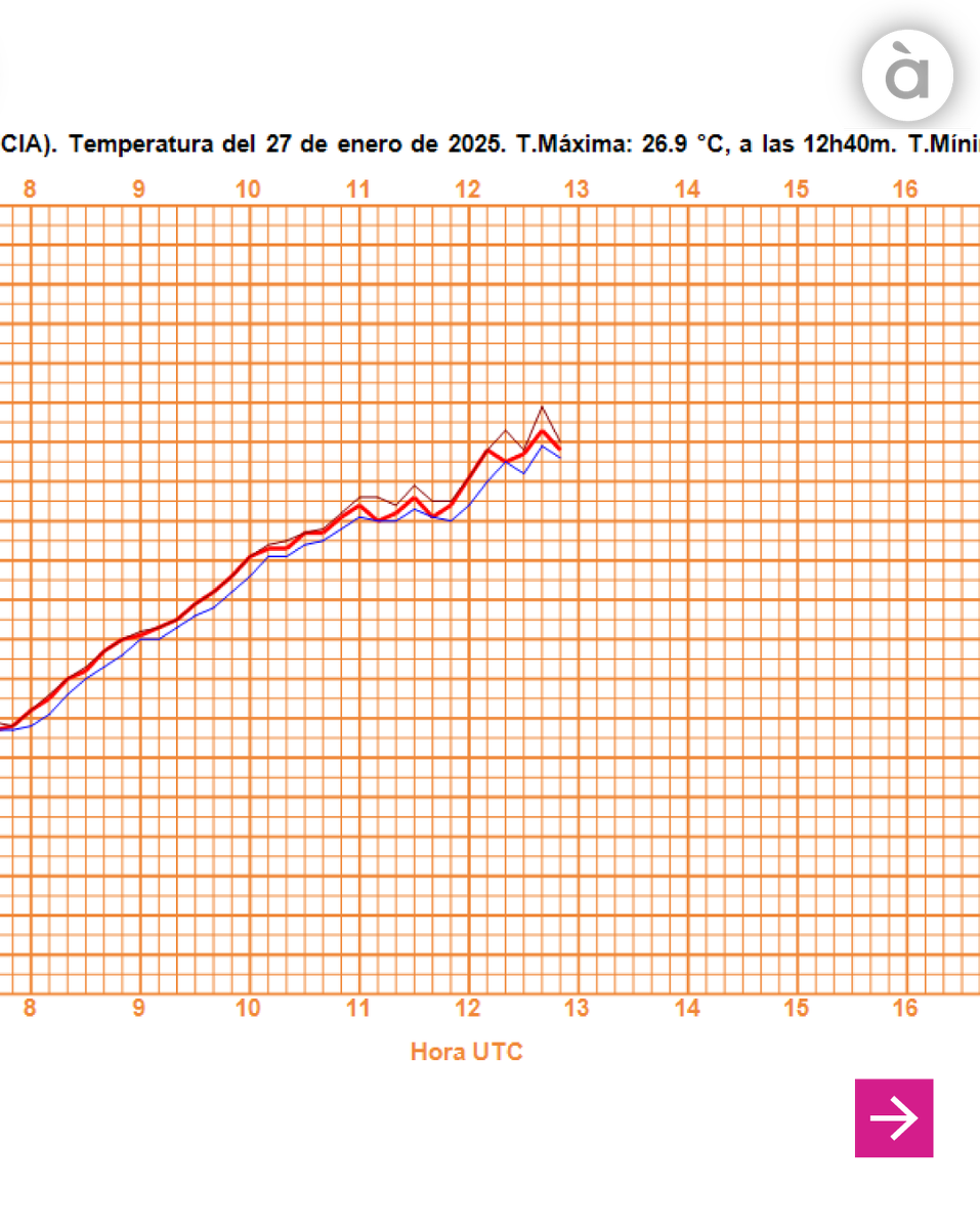 apuntnoticies's tweet photo. 🌡️ 26,9 °C a València, la temperatura més alta en un mes de gener des del 1869, quan es va iniciar la recollida de les dades meteorològiques 

Més informació ⬇️
https://t.co/gIDEWWsfxj https://t.co/SiwSRhQ7Lv
