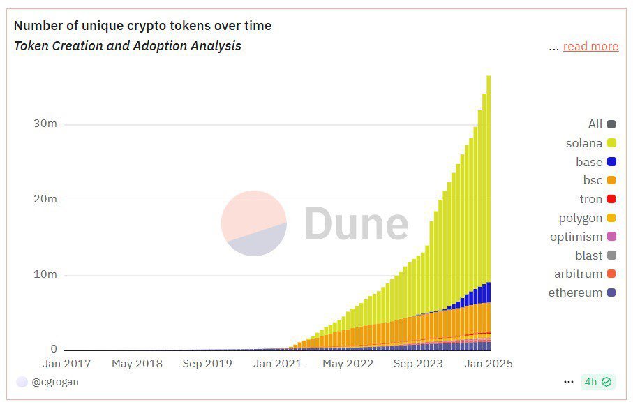 paralog1's tweet photo. Neden altcoin sezonu gelmiyor?

2013-2014 arası : 500 proje
2017-2018 arası 3K proje  
2021 arası: 300k- 3M proje

- Bugün piyasada toplam 36.4M proje (coin-token) var ve 2025 yılı sonunda bu rakamın 100M ulaşılması bekleniyor.

- Bu konu hakkında tam makale yazıyordum ancak bu veriyi görünce dayanamayıp atayım dedim 😅

- İşin özü şu piyasaya oluk oluk para aksada senin aldığın altcoin yükselmeyebilir. Kolu erkenden kesip trend olan sektörlere atlamanın önemli olduğunu düşünüyorum.