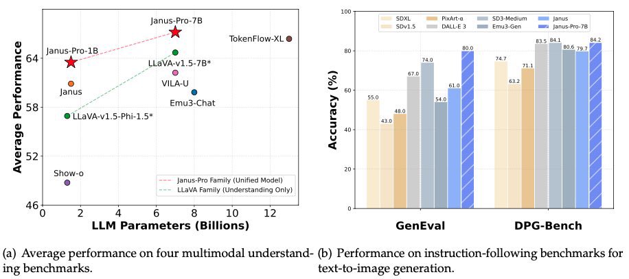 Så er der nyheder.

DeepSeek har lige frigivet ENDNU en open-source AI model, Janus-Pro-7B.

Den kan generere billeder og tæsker OpenAI's DALL-E 3 og Stable Diffusion på GenEval and DPG-Bench benchmarks.

Det er nogle vilde dage for AI!
