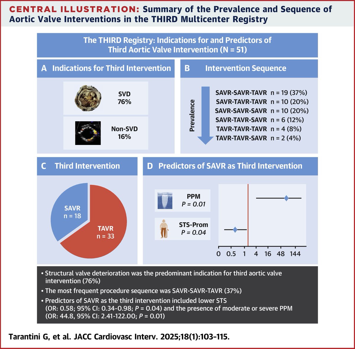 JACC Journals (@jaccjournals) on Twitter photo The THIRD registry is an international multicenter study reporting the clinical characteristics, indications, and outcomes of 51 patients undergoing three aortic valve interventions. jacc.org/doi/10.1016/j.…
#JACCINT #TAVR #vhdAS <a href="/G_Tarantini01/">Giuseppe_Tarantini</a> <a href="/GilbertTangMD/">Dr. Gilbert Tang</a> <a href="/ThomPilgrim/">Thomas Pilgrim</a> The THIRD registry is an international multicenter study reporting the clinical characteristics, indications, and outcomes of 51 patients undergoing three aortic valve interventions. jacc.org/doi/10.1016/j.…
#JACCINT #TAVR #vhdAS <a href="/G_Tarantini01/">Giuseppe_Tarantini</a> <a href="/GilbertTangMD/">Dr. Gilbert Tang</a> <a href="/ThomPilgrim/">Thomas Pilgrim</a>