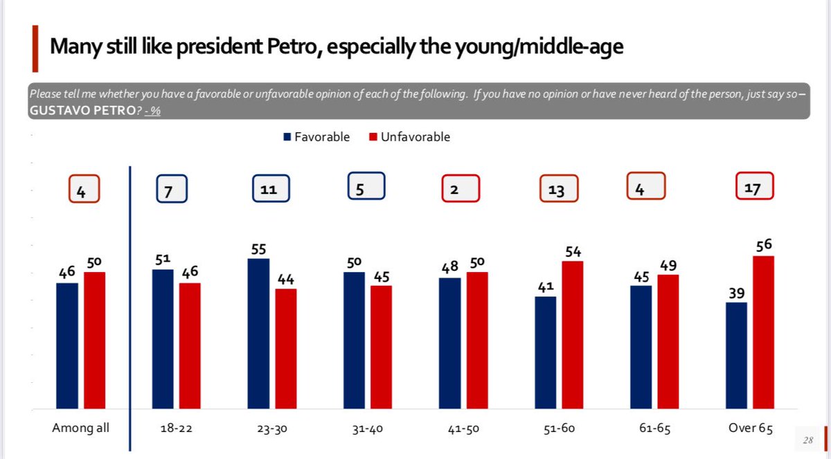 Una encuesta realizada por invammer para una firma norteamericana muestra que si hoy fueran las elecciones el presidente <a href="/petrogustavo/">Gustavo Petro</a>  volvería a ganar ya que cuenta con índices favorables de hasta el 55% entre jóvenes de 18 a 30 años. #latinoamericaserespeta ✊🏻