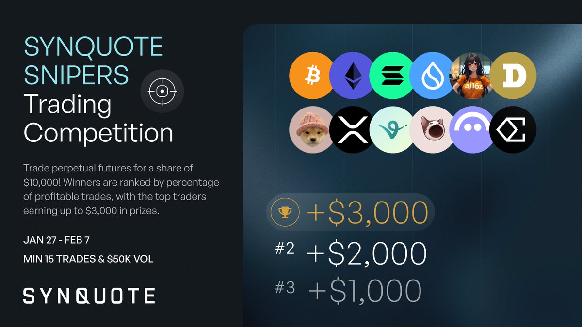 SynqXYZ's tweet photo. $10K in prizes are up for grabs in the inaugural Synquote Snipers competition!

Traders are ranked by their win-rate from now until February 7th - the top ten traders by percentage of profitable trades will win a prize 🎁 https://t.co/A006ixmgtR