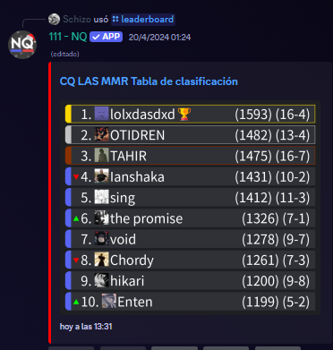 111Gvng's tweet photo. ¡Asi está la Leader por el momento! 

Las INH van a estar abiertas durante TODA la semana y el finde vuelven los DUOS. 

🖇Unite a nuestro Discord para participar y saber mas acerca de los premios y próximos eventos: https://t.co/MsrNgwW6C4

#111GANG 😈 https://t.co/Uvv2IXiSLr