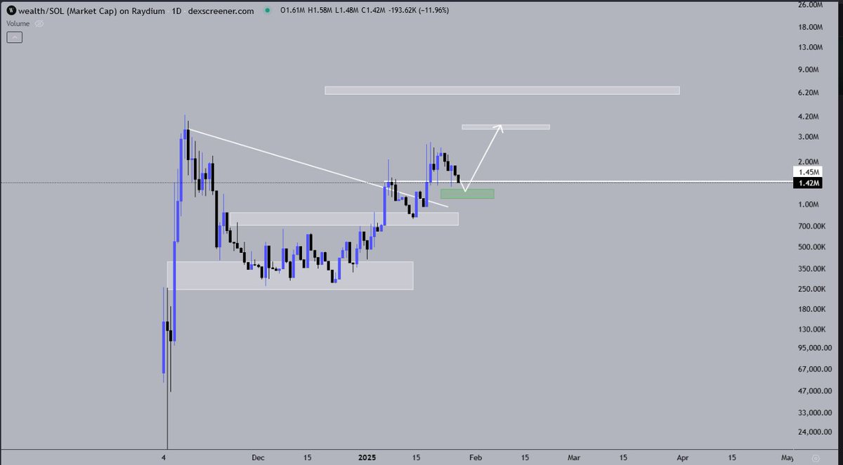 $wealth update: 
Looking for support in the green zone, after that we will see ATH real soon, even these market conditions wealth is hold extremely strong
Besides that Team and community is very active which is very good sign that the project will succeed 
If you aren't already I