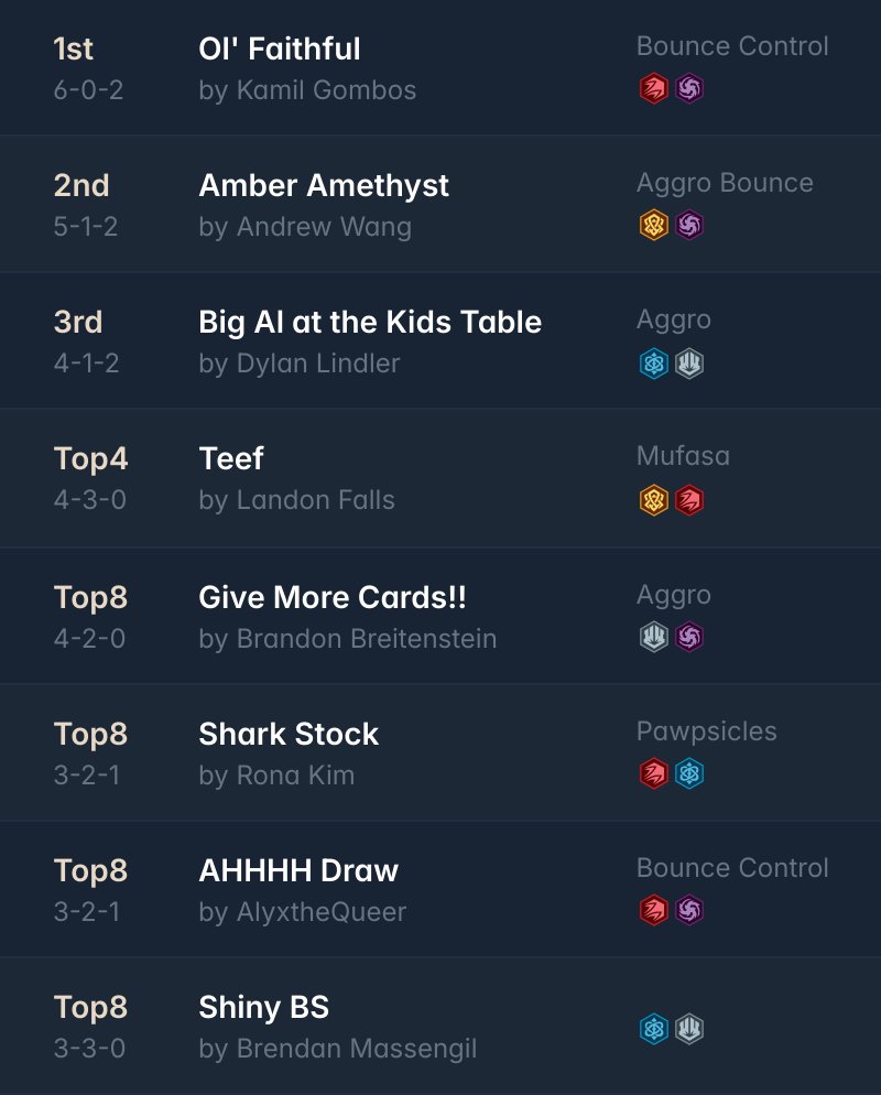 inkDecks: Lorcana Decks (@ink_decks) on Twitter photo ➡️ Azurite Sea Set Championships <a href="/MoxBoarding/">Mox Boarding House</a> Portland
17 players 🇺🇸
Shoutout to Zendi for compiling and uploading all the decklists from the event!
Winner:🏆 Kamil Gombos with Ol' Faithful
All the decklists:
inkdecks.com/lorcana-tourna…
#Lorcana ➡️ Azurite Sea Set Championships <a href="/MoxBoarding/">Mox Boarding House</a> Portland
17 players 🇺🇸
Shoutout to Zendi for compiling and uploading all the decklists from the event!
Winner:🏆 Kamil Gombos with Ol' Faithful
All the decklists:
inkdecks.com/lorcana-tourna…
#Lorcana
