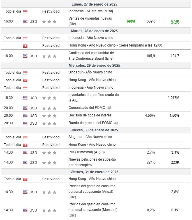 techconcatalina's tweet photo. 🔥IMPORTANTE🔥

🚀Esta semana, teniendo en cuenta la VOLATILIDAD actual y los DATOS de alto valor que se van a dar a conocer, es DECISIVA para el mercado

🔸Lunes
-Hoy se dieron a conocer las VENTAS de viviendas nuevas
-Se esperaban 669K, una CAÍDA de las 674K anteriores
-El dato fue MEJOR a lo esperado con 698K nuevas ventas, esto demuestra SOLIDEZ en la ECONOMÍA

🔸Martes
-Índice de confianza del CONSUMIDOR
-Anteriormente fue de 104.7, ahora se espera que sea de 105,9.
-De cumplir con las expectativas o ser SUPERIOR, seria BUENO para el mercado y la ECONOMÍA americana, ya que significaría que la gente planea consumir más

🔸Miércoles
-Comunicado del FOMC, decisión de tasa de INTERÉS y RUEDA de PRENSA a Powell
-Este parece ser el día mas importante de la semana, hay un 98% de probabilidades de que NO se recorte la tasa de interés
-Si llega a haber un recorte, lo cual es MUY POCO PROBABLE, se espera que el mercado se dispare
-Es CLAVE lo que diga el comunicado de la FED y Powell en la rueda de prensa

🔸Jueves
-PBI y nuevas peticiones de subsidio por desempleo
-El PBI viene creciendo a un ritmo del 3.1%, ahora se espera que este ritmo CAIGA al 2.7%.
-Un PBI con MAS crecimiento al esperado sería POSITIVO para el mercado ya que nos ALEJA de la recesión
-Las nuevas peticiones de subsidio por desempleo la vez pasada fueron 223K, ahora se espera que sean 221K
-Una dato MENOR al esperado sería BUENO para la ECONOMÍA de EE.UU

🔸Viernes
-INFLACIÓN PCE
-El PCE mensual pasado fue de 0.1% y ahora se espera que crezca al 0.2%
-Un PCE MENOR al esperado podría impulsar a la FED a recortar más la tasa de interés en un futuro, lo cual sería BUENO para el mercado

🤯Además el Miércoles destacan las ganancias empresariales de #Tesla, #Microsoft y #Meta y el Jueves las de #Apple e #Intel
🤯El CONJUNTO de los resultados de estos datos van a influir en los futuros movimientos del mercado de las próximas semanas