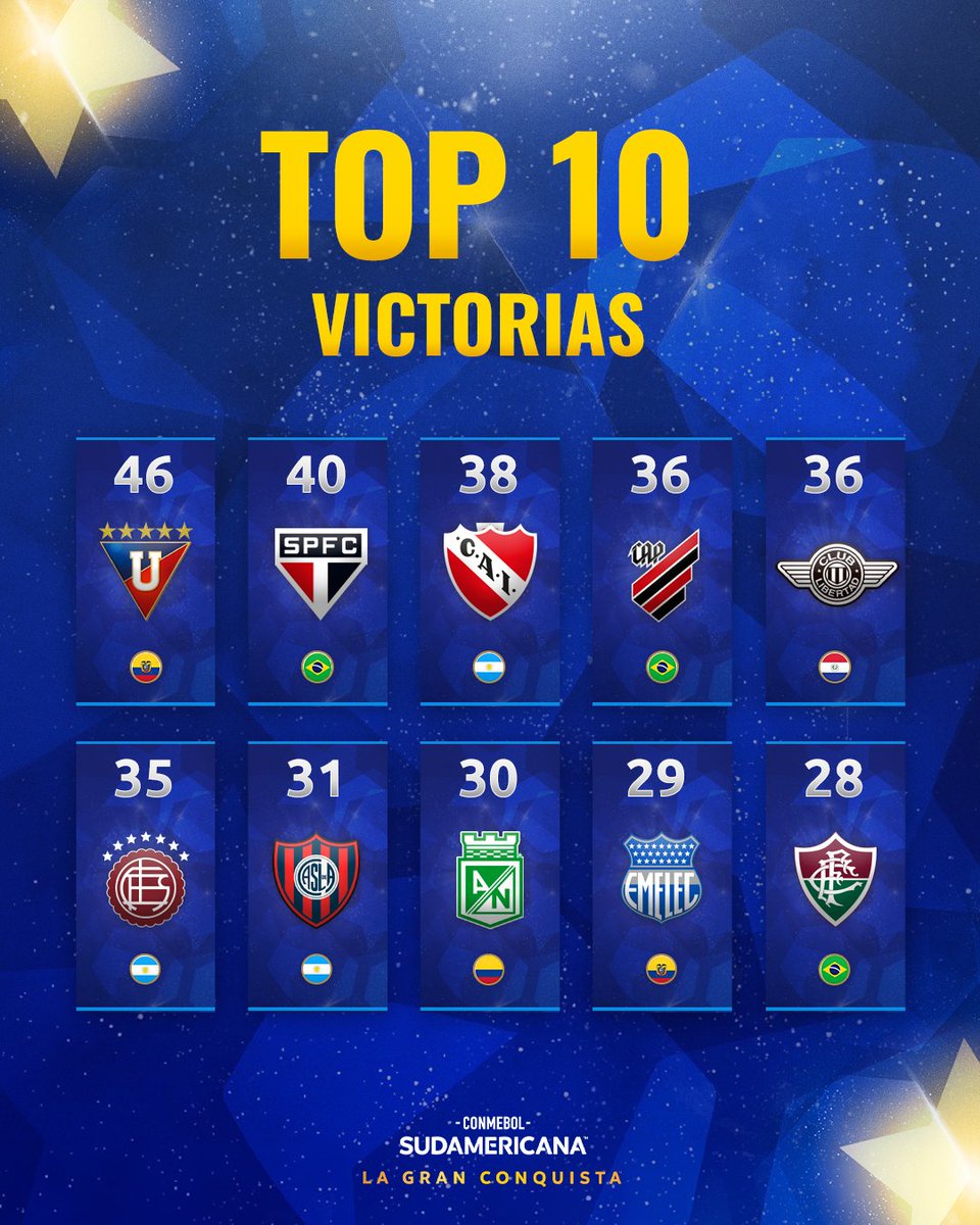 Sudamericana's tweet photo. 🔝✅ ¡Los equipos con más victorias en la CONMEBOL #Sudamericana!

🇪🇨🏆 En lo más alto @LDU_Oficial, campeón en 2009 y 2023.

#LaGranConquista https://t.co/kkbFRqEjoI