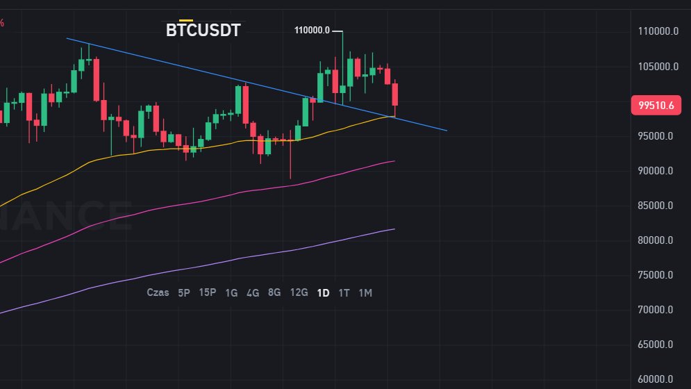 CryptoATHleta's tweet image. Azja w nocy zapewniła lekki szok podażowy. $BTC zatrzymał się w punkt na wsparciu EMA50. Kluczowe to uznać ten poniedziałek za fejkowy i odbić się od tego wsparcia. Jeśli $BTC je straci następny przystanek to okolice 91600$. O altach lepiej nie wspominać, po prostu dalsza rzeź.