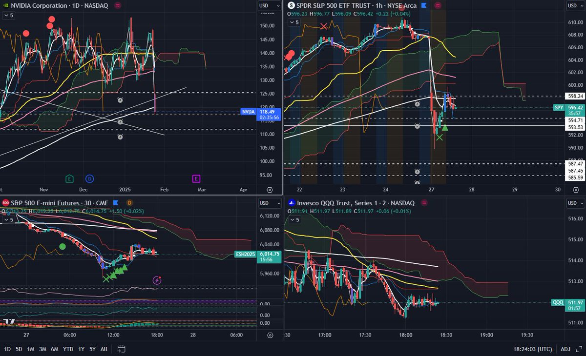 GM
$SPY $SPX $QQQ – Took profits on some $QQQ puts at the lows while still holding some $QQQ and $SPY puts for the 29th. There’s a lot to break down.
$NVDA has dropped below the 200EMA for the first time since its massive rally—a significant shift that shouldn’t be overlooked.