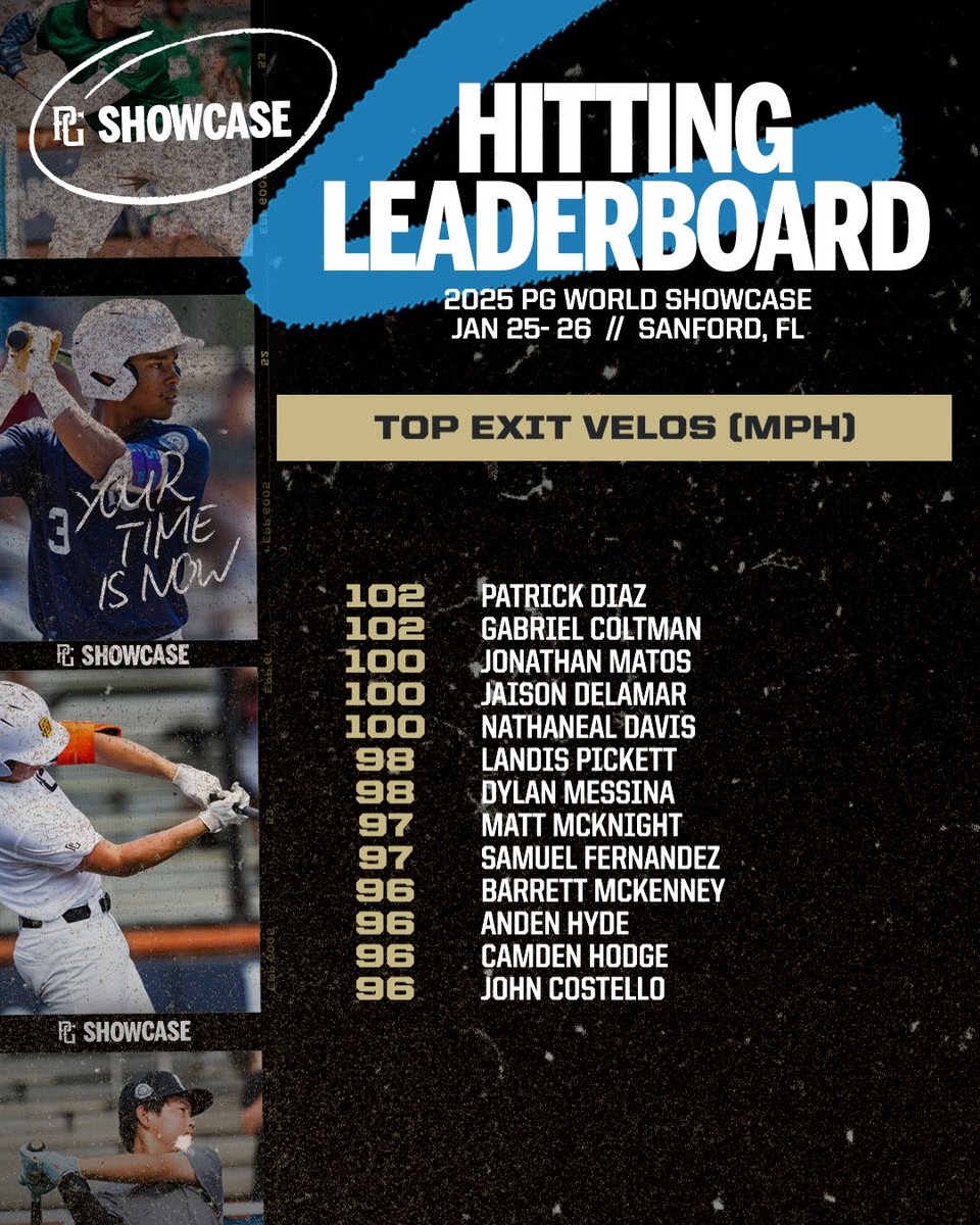 Top Exit Velos from the 2025 PG World Showcase in Sanford, FL. 

Full Top Workout Results here.
perfectgame.org/events/Showcas…

<a href="/Florida_PG/">Perfect Game Florida</a>