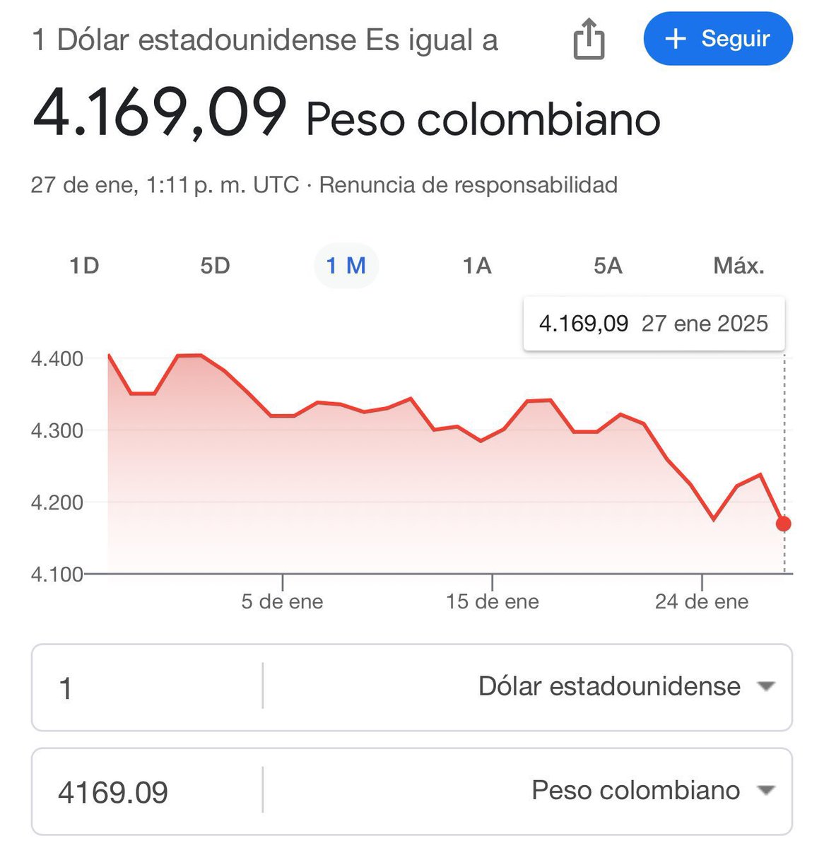 abrahamendieta's tweet photo. ⚠️🚨PESO COLOMBIANO se fortalece tras respuesta digna de Gustavo Petro a las amenazas de Donald Trump.

Dato mata relato, y como decían algunos: “Es la economía, estupidos”. 

Victoria de Colombia. https://t.co/PKruuLeRjU