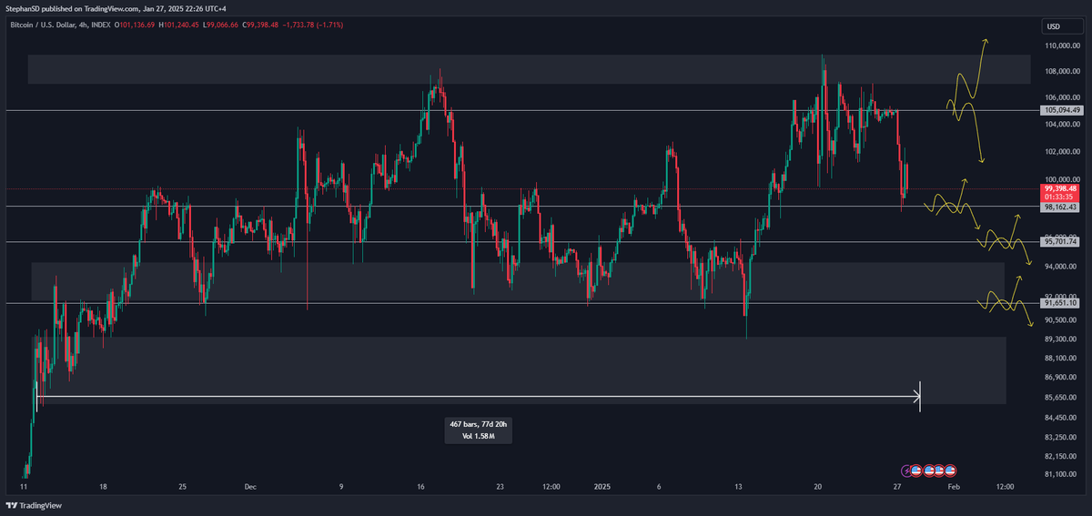 PA_journal's tweet photo. Remember this range is 3 months old. We don't want to see 90k levels, but arround 85k is last line defense or we will go down hard. (chart @ 3/3) Uptrend will still be there if we go to 60-70k levels #Bitcoin is famous for its -30% or -50% drops. 2/3 is my play for the swing trade.