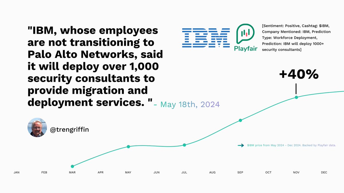 IBM’s 1,000+ consultant deployment fueled a +40% gain in 2024! Timely insights matter—track them with Playfair. 📊✨ #StockMarket #TechLeadership