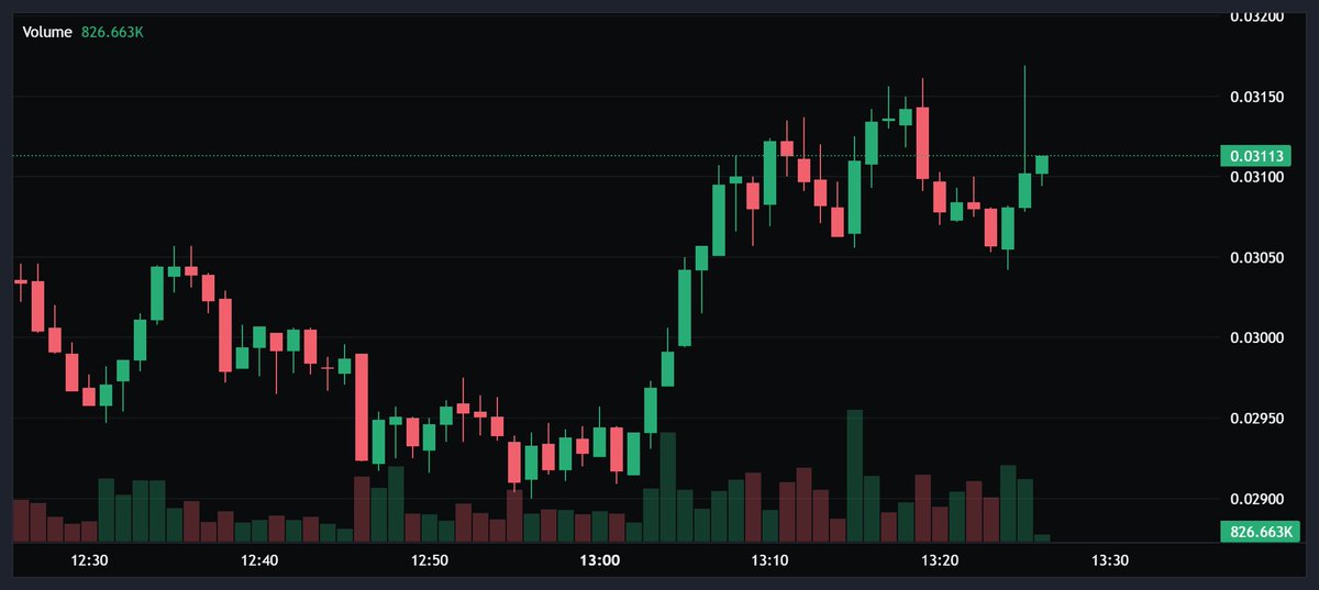 steve_burkett's tweet photo. This is just a couple minutes old and while $XCN is “down” have a look at this and ask yourself are we really “down”? This is IMHO a great time to accumulate more! 💥🚀 https://t.co/UY3bm8hbsq
