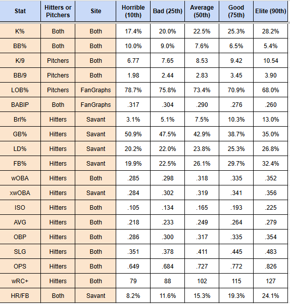 JonPgh's tweet photo. Here's a table on what is bad, average, and good in a bunch of popularly cited MLB stats.

Let me know what else I should add. I'm going to add a link to it in my resource glossary page on the Substack. https://t.co/oZLZSRDpeC
