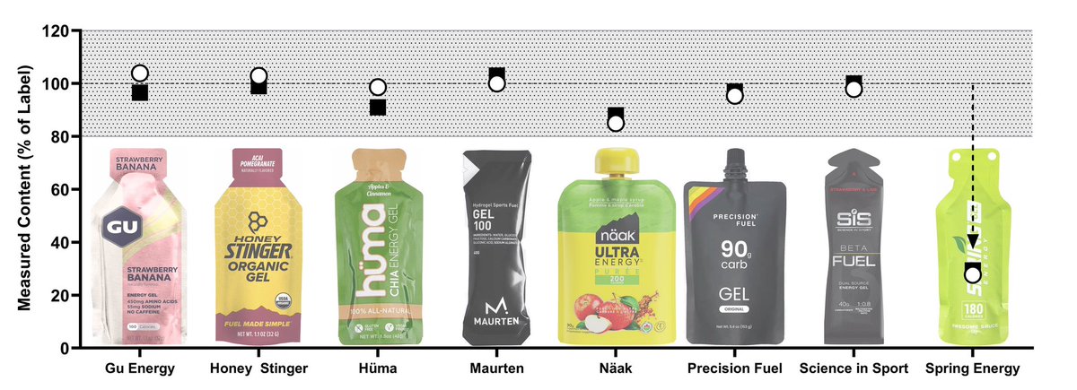 IJSNEMJournal (@ijsnemjournal) on Twitter photo Featured in our March issue by <a href="/NBTiller/">Nick Tiller, Ph.D.</a> et al. - What’s (Not) in Your Supplement? 🤔 An Energy and Macronutrient Analysis of Commercially Available Carbohydrate Gels
Want to know more? Check out the full paper here! 🔗 doi.org/10.1123/ijsnem… Featured in our March issue by <a href="/NBTiller/">Nick Tiller, Ph.D.</a> et al. - What’s (Not) in Your Supplement? 🤔 An Energy and Macronutrient Analysis of Commercially Available Carbohydrate Gels
Want to know more? Check out the full paper here! 🔗 doi.org/10.1123/ijsnem…