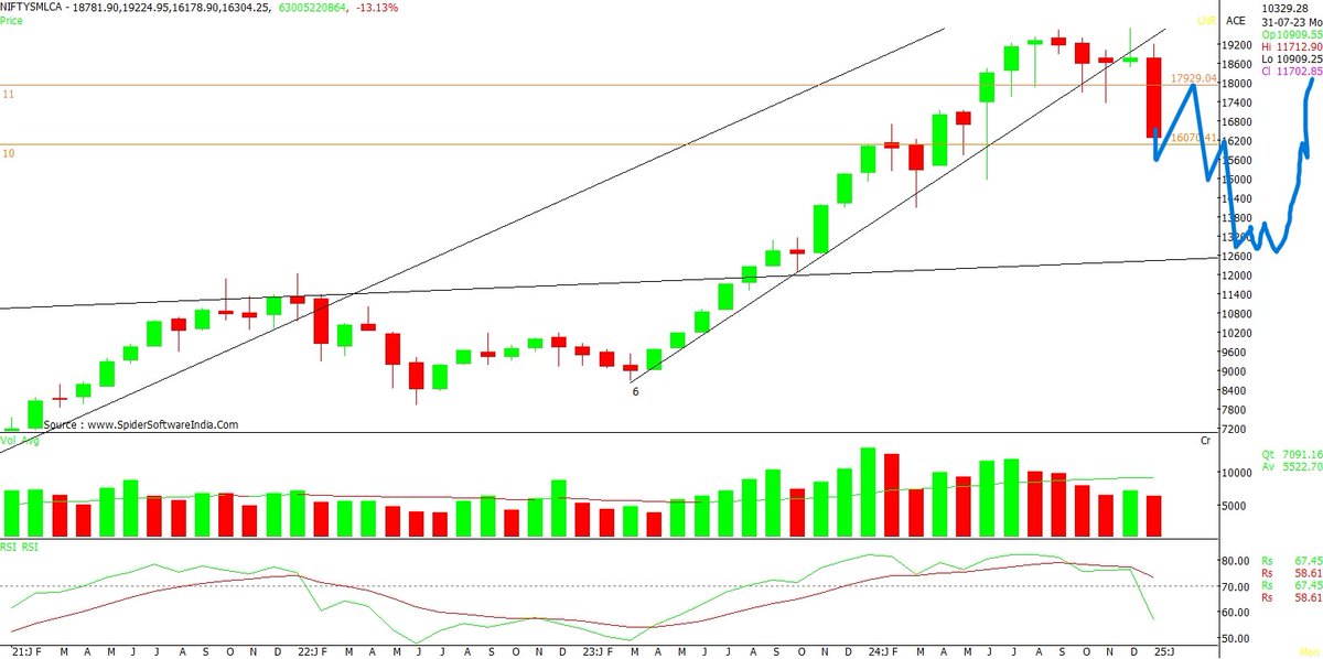 now4jadu's tweet photo. nifty smallcap still my view is same what was at oct https://t.co/xB5splHGMo