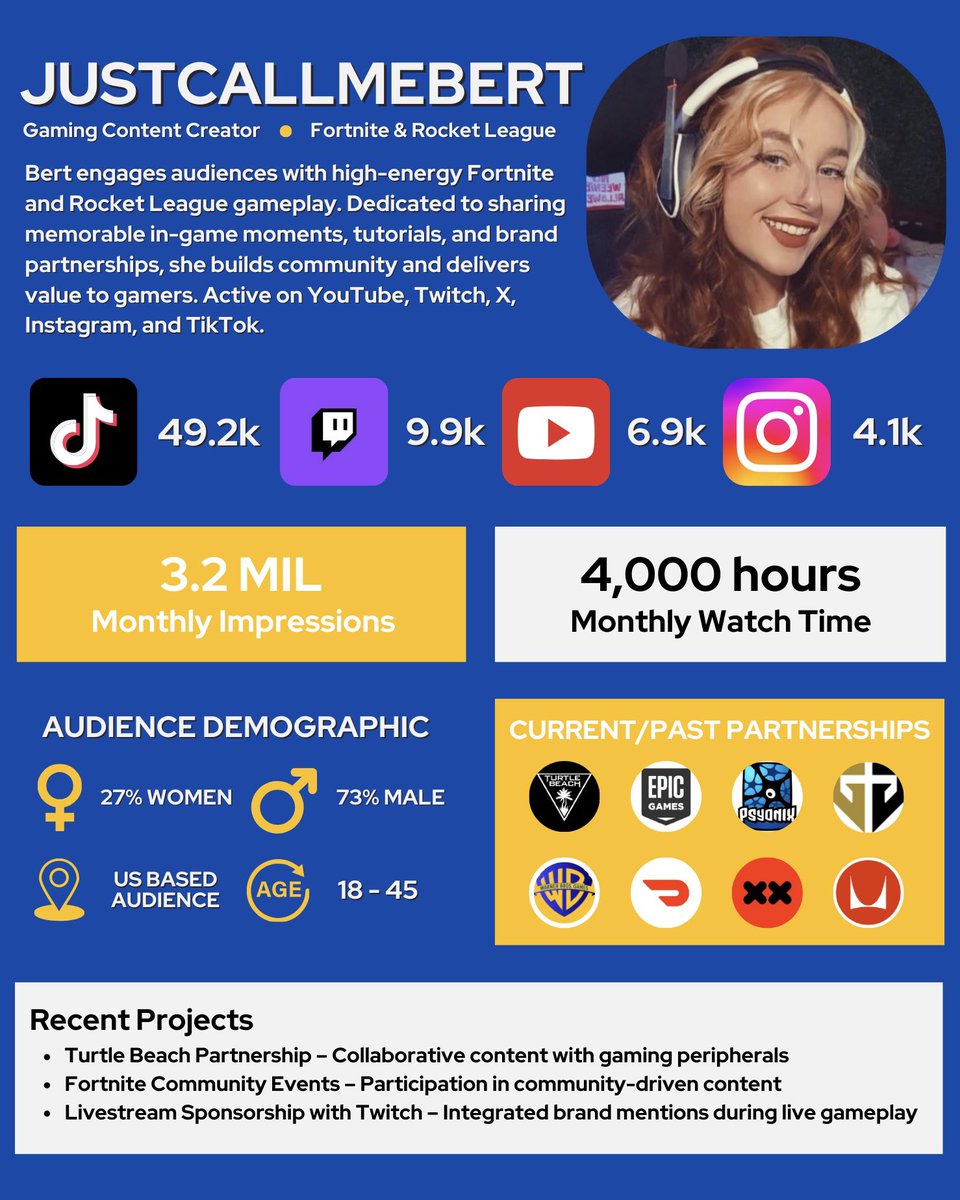 80ish day update 🫶 got that gaming women percentage higher 💅

HEY ORGS, I’m looking for a home where I can go all-in as a content creator or social media manager. 

I love what I do and know I can make this a full-time career. 

With experience in content creation and social
